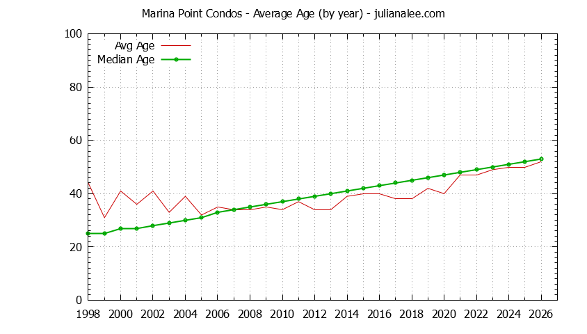 Graph of the Yearly Average Age of Marina Point Condos Sold