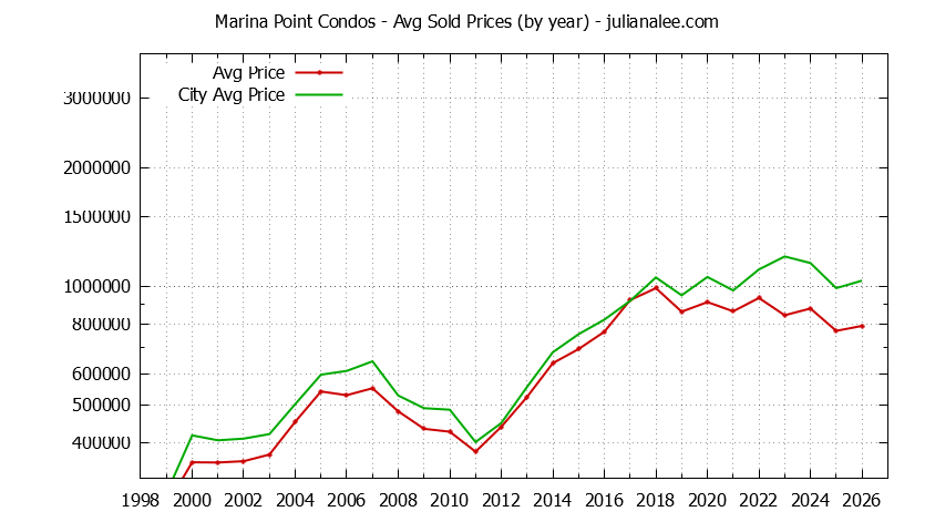 Graph of the Yearly Average Price of Marina Point vs. Foster City Condos Sold