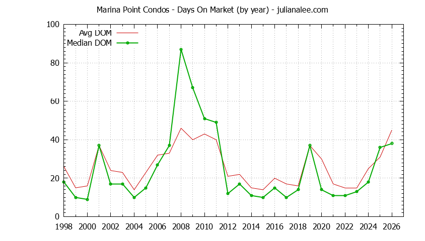 Graph of the Yearly Average Days On Market for Marina Point Condos Sold