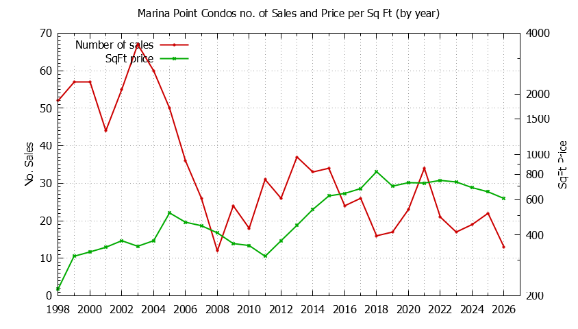 Graph of the Yearly Number & Price Per SqFt of Marina Point Condos Sold
