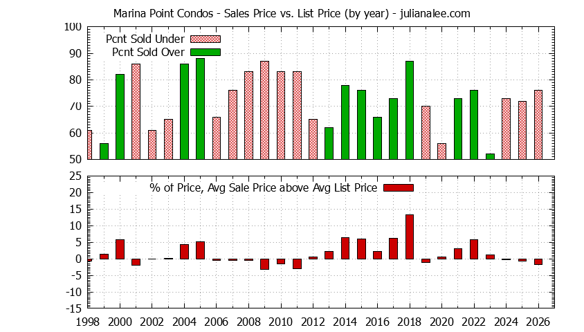 Graph of the Yearly Sales Price vs. List Price for Marina Point Condos