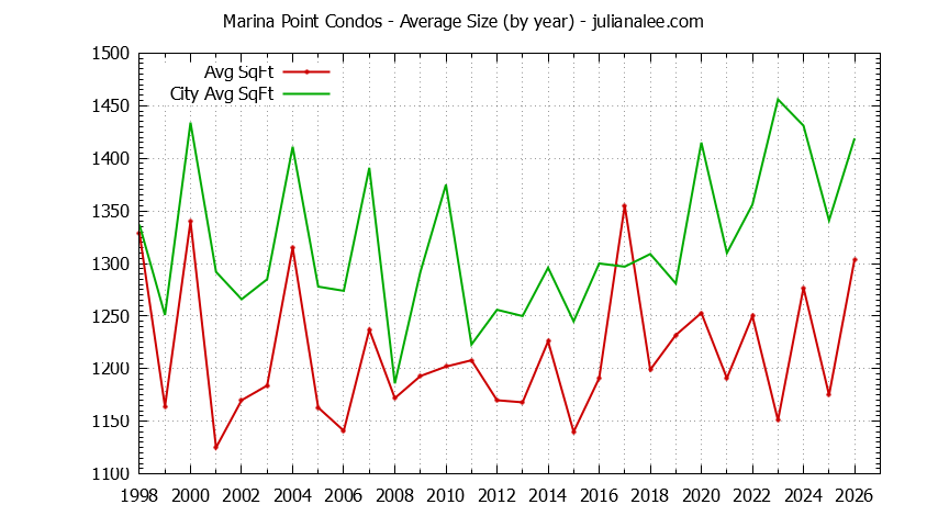 Graph of the Yearly Average Size of Marina Point vs. Foster City Condos Sold