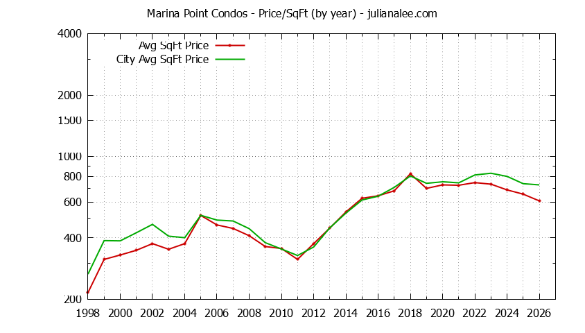 Graph of the Yearly Average Price Per Square Foot for Marina Point vs. Foster City Condos Sold