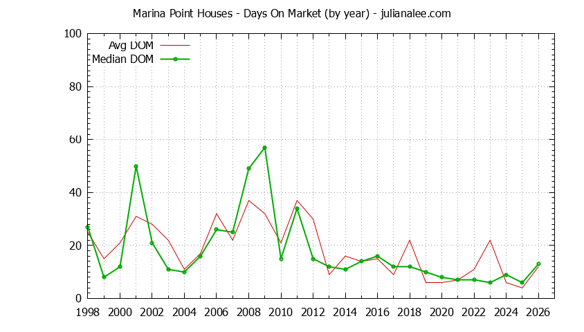 Graph of the Yearly Average Days On Market for Marina Point Houses Sold
