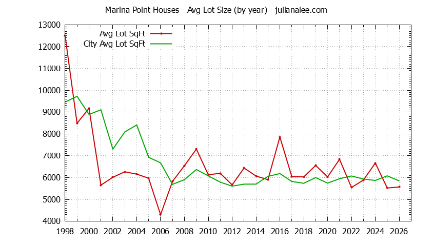 Graph of the Yearly Average Lot Size of Marina Point vs. Foster City Houses Sold