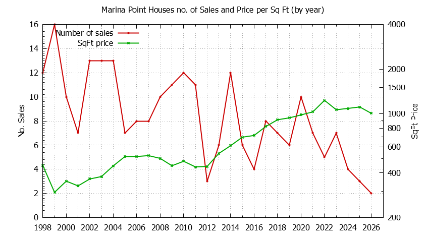 Graph of the Yearly Number vs. Price Per SqFt for Marina Point Houes Sold