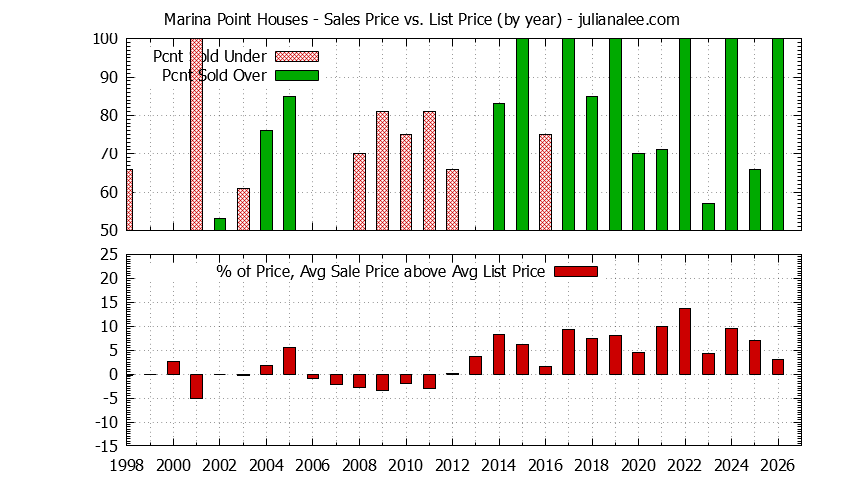 Graph of the Yearly Average Sales Price vs. List Price for Marina Point Houses