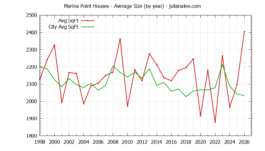 Graph of the Yearly Average Size of Marina Point vs. Foster City Houses Sold