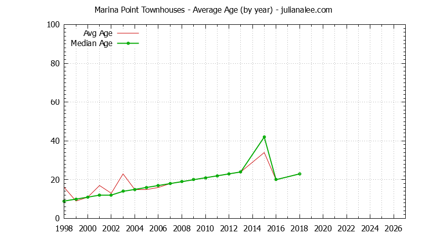 Graph of the Yearly Average Age of Marina Point Townhouses Sold