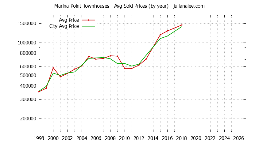 Graph of the Yearly Average Price of Marina Point vs. Foster City Townhouses Sold