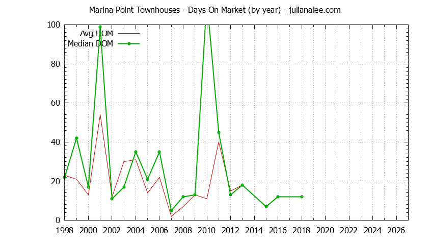 Graph of the Yearly Average Days On Market for Marina Point Townhouses Sold