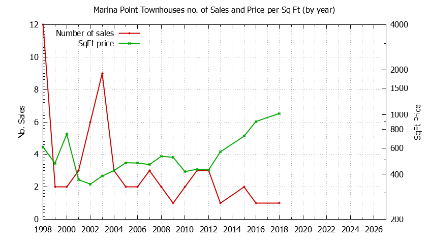Graph of the Yearly Number & Price Per SqFt of Marina Point Townhouses Sold