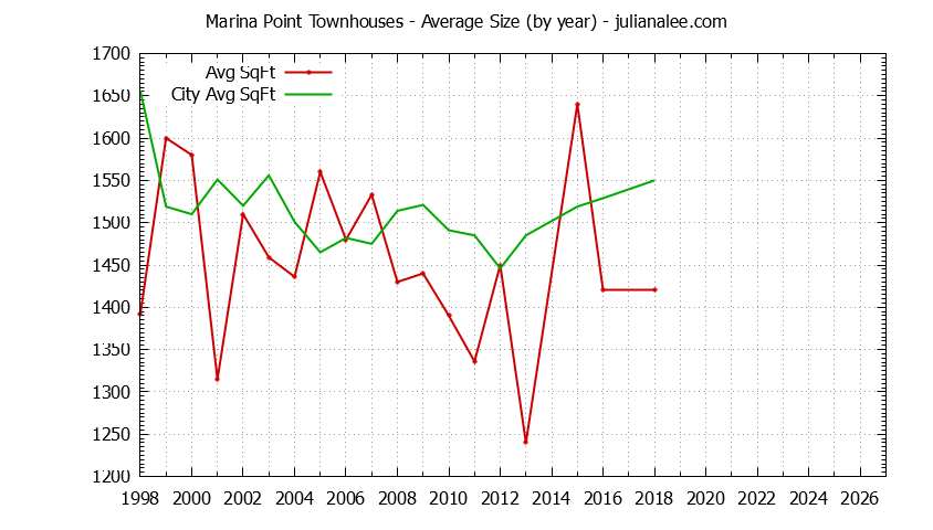 Graph of the Yearly Average Size of Marina Point vs. Foster City Townhouses Sold