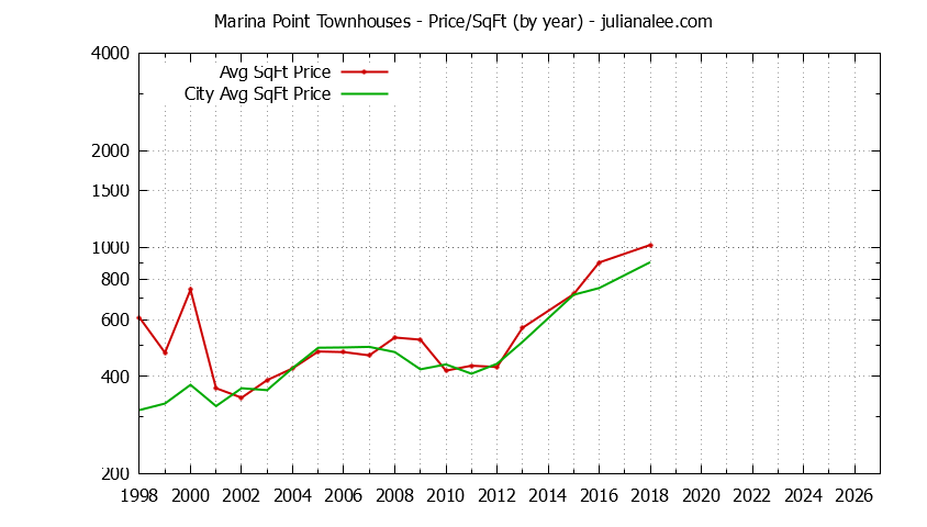 Graph of the Yearly Average Price Per Square Foot for Marina Point vs. Foster City Townhouses Sold
