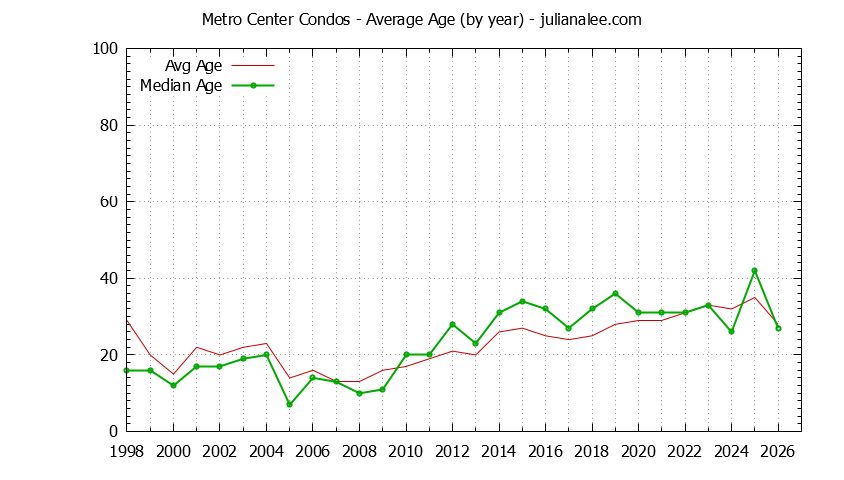 Yearly Average Age of Metro Center Condos Sold Graph of the Yearly Average Age of Metro Center Condos Sold