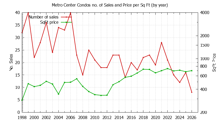 Yearly Number & Price Per SqFt of Metro Center Condos Sold Graph of the Yearly Number & Price Per SqFt of Metro Center Condos Sold