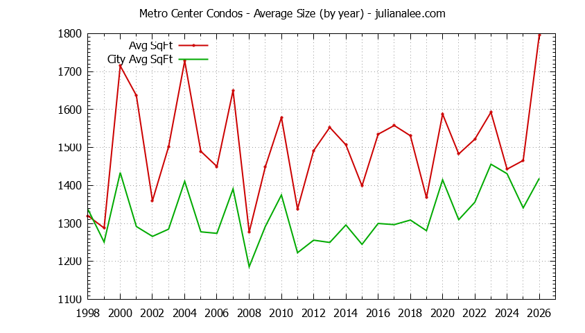 Yearly Average Size of Metro Center vs. Foster City Condos Sold Graph of the Yearly Average Size of Metro Center vs. Foster City Condos Sold