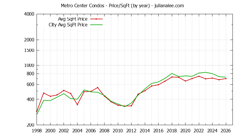 Yearly Average Price Per Square Foot for Metro Center vs. Foster City Condos Sold Graph of the Yearly Average Price Per Square Foot for Metro Center vs. Foster City Condos Sold