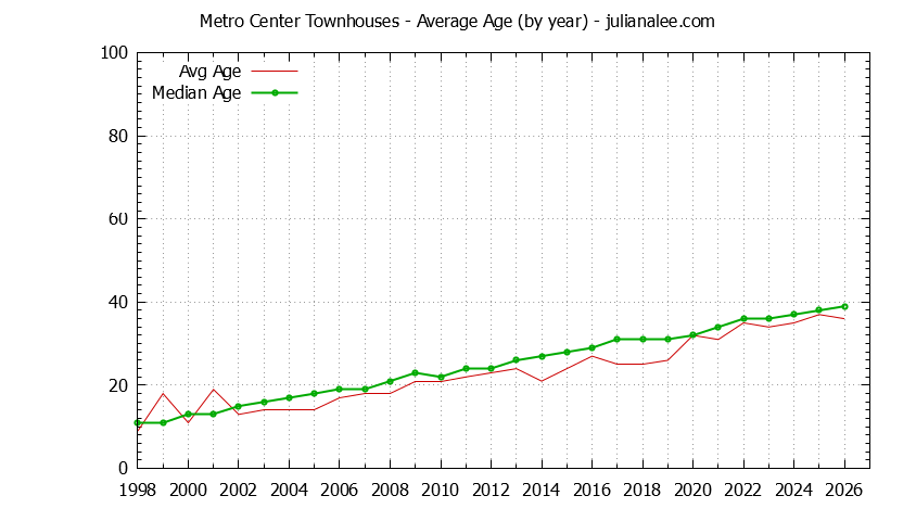 Yearly Average Age of Metro Center Townhouses Sold Graph of the Yearly Average Age of Metro Center Townhouses Sold