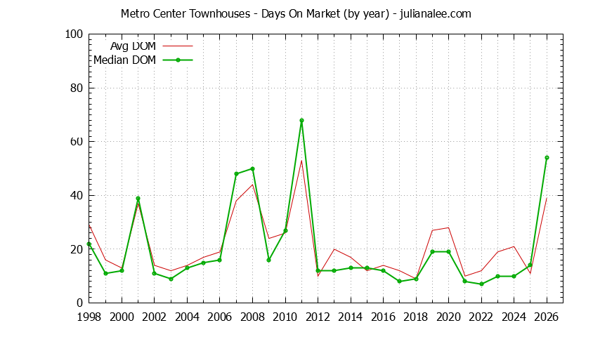 Yearly Average Days On Market for Metro Center Townhouses Sold Graph of the Yearly Average Days On Market for Metro Center Townhouses Sold
