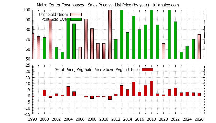 Yearly Average Sales Price vs. List Price for Metro Center Townhouses Graph of the Yearly Sales Price vs. List Price for Metro Center Townhouses