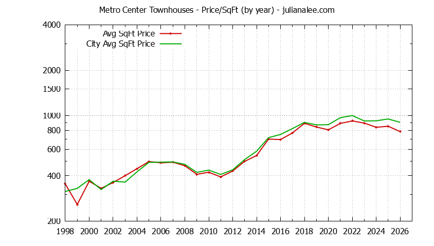 Yearly Average Price Per Square Foot for Metro Center vs. Foster City Townhouses Sold Graph of the Yearly Average Price Per Square Foot for Metro Center vs. Foster City Townhouses Sold