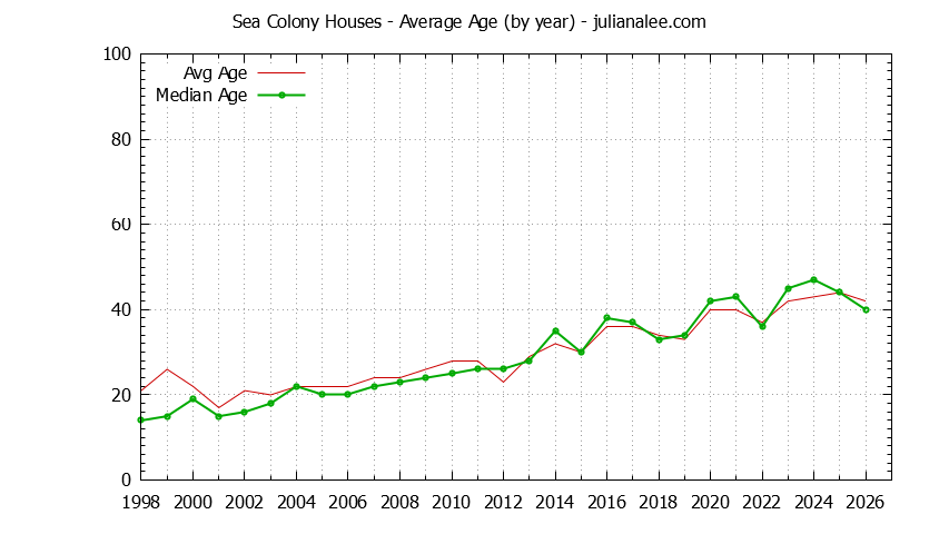 Graph of the Yearly Average Age of Sea Colony Houses Sold
