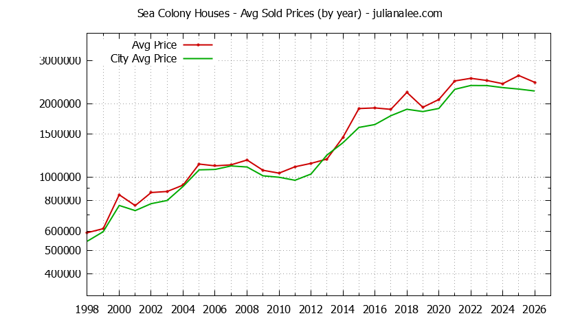 Yearly Average Price of a Sea Colony Home