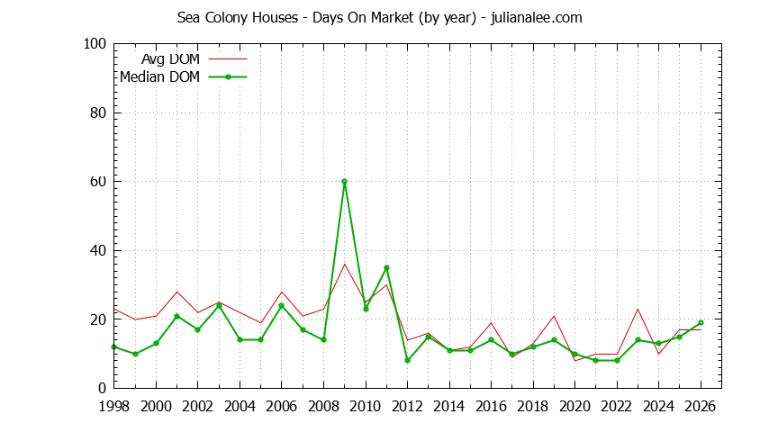 Graph of the Yearly Average Days On Market for Sea Colony Houses Sold