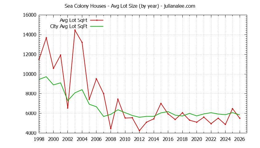 Graph of the Yearly Average Lot Size of Sea Colony vs. Foster City Houses Sold