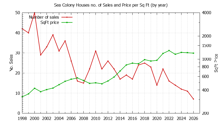 Graph of the Yearly Number vs. Price Per SqFt for Sea Colony Houes Sold
