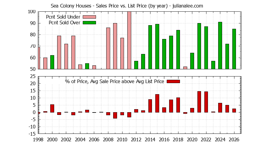 Graph of the Yearly Average Sales Price vs. List Price for Sea Colony Houses