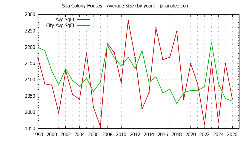 Graph of the Yearly Average Size of Sea Colony vs. Foster City Houses Sold