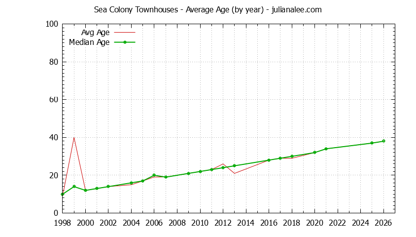 Graph of the Yearly Average Age of Sea Colony Townhouses Sold