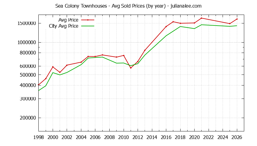 Graph of the Yearly Average Price of Sea Colony vs. Foster City Townhouses Sold