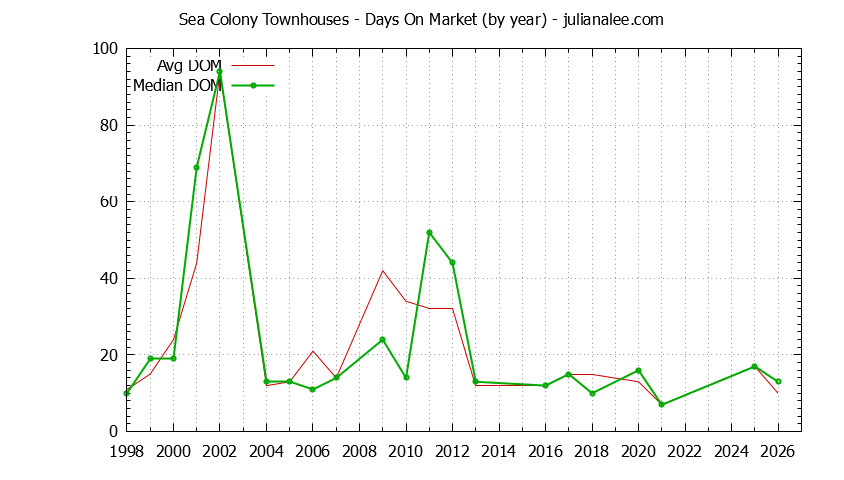 Graph of the Yearly Average Days On Market for Sea Colony Townhouses Sold