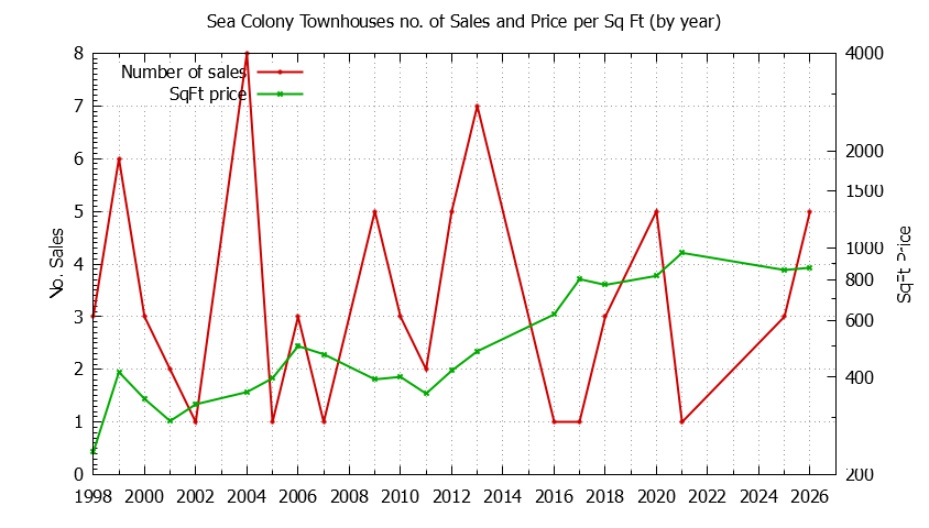 Graph of the Yearly Number & Price Per SqFt of Sea Colony Townhouses Sold