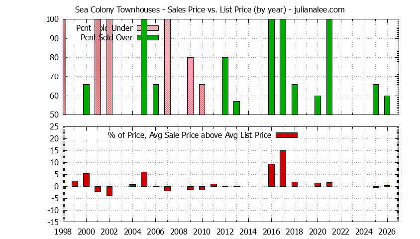 Graph of the Yearly Sales Price vs. List Price for Sea Colony Townhouses