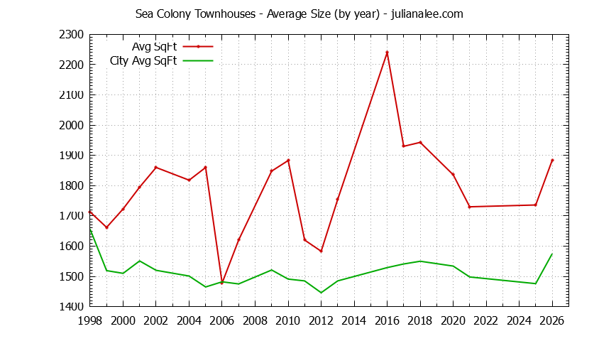 Graph of the Yearly Average Size of Sea Colony vs. Foster City Townhouses Sold