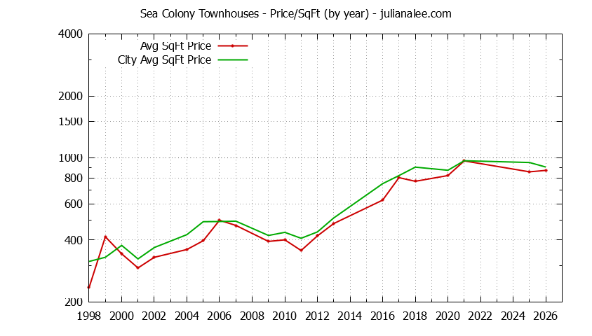 Graph of the Yearly Average Price Per Square Foot for Sea Colony vs. Foster City Townhouses Sold