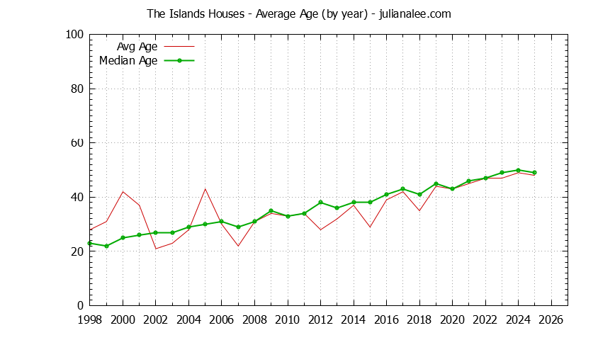 Yearly Average Age of The Islands Houses Sold Graph of the Yearly Average Age of The Islands Houses Sold