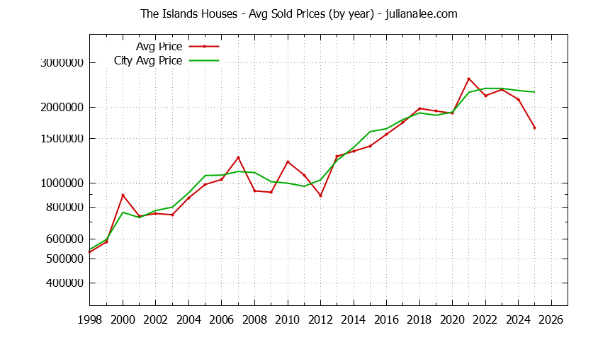 Yearly Average Price of a The Islands Home Yearly Average Price of a The Islands Home