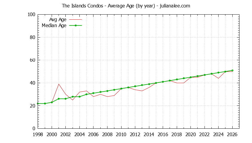 Yearly Average Age of The Islands Condos Sold Graph of the Yearly Average Age of The Islands Condos Sold
