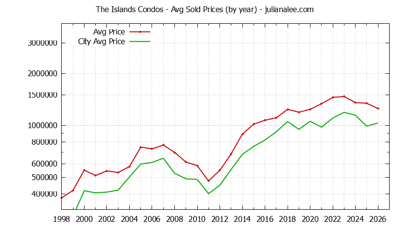Yearly Average Price of The Islands vs. Foster City Condos Sold Graph of the Yearly Average Price of The Islands vs. Foster City Condos Sold