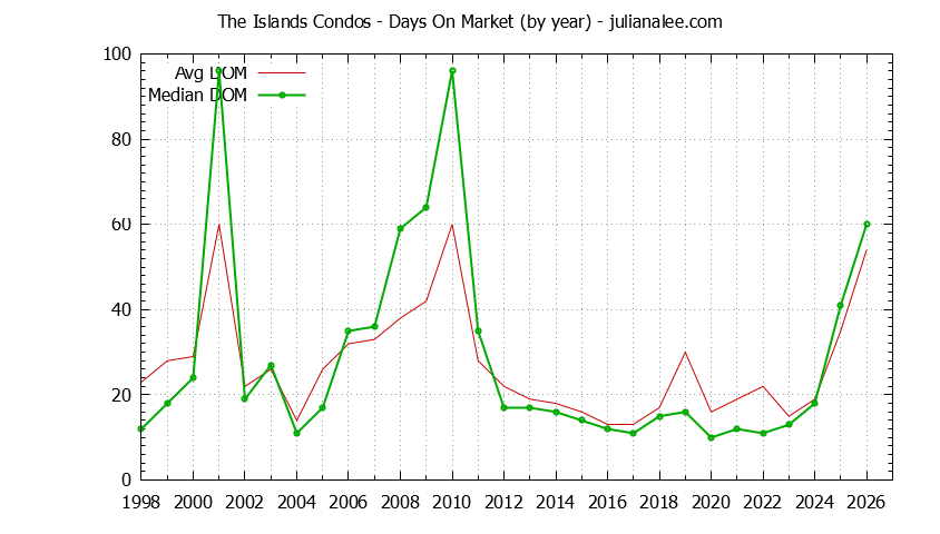 Yearly Average Days On Market for The Islands Condos Sold Graph of the Yearly Average Days On Market for The Islands Condos Sold
