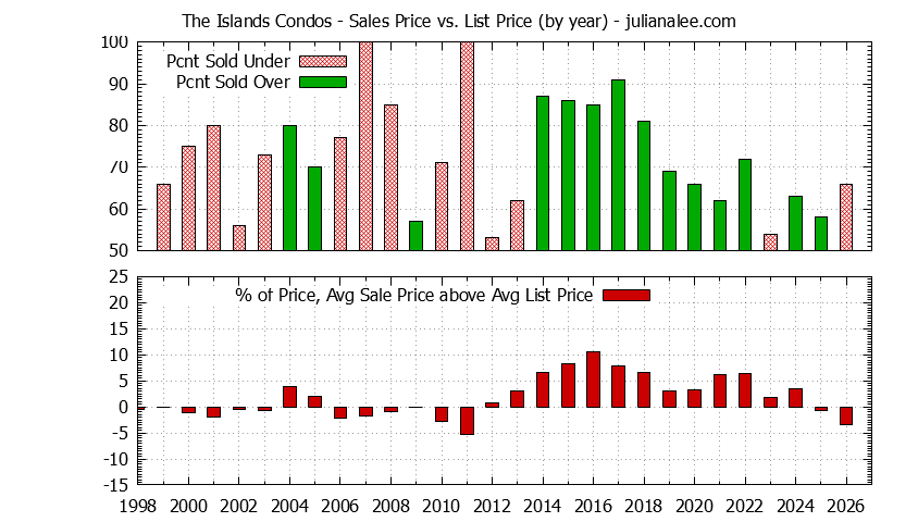 Yearly Average Sales Price vs. List Price for The Islands Condos Graph of the Yearly Sales Price vs. List Price for The Islands Condos