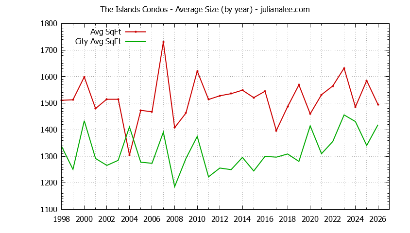 Yearly Average Size of The Islands vs. Foster City Condos Sold Graph of the Yearly Average Size of The Islands vs. Foster City Condos Sold