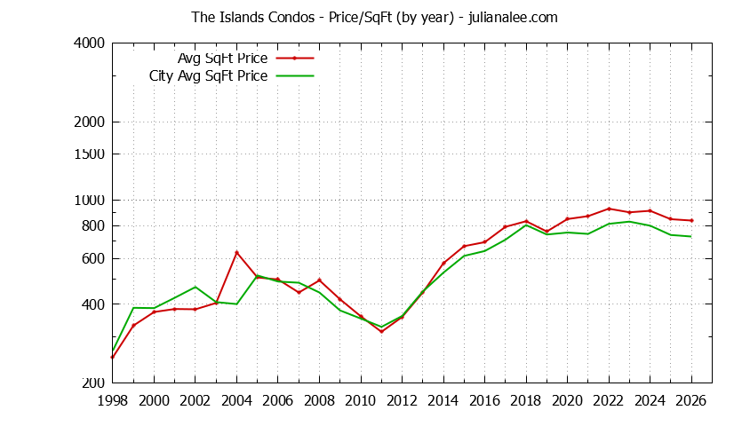 Yearly Average Price Per Square Foot for The Islands vs. Foster City Condos Sold Graph of the Yearly Average Price Per Square Foot for The Islands vs. Foster City Condos Sold