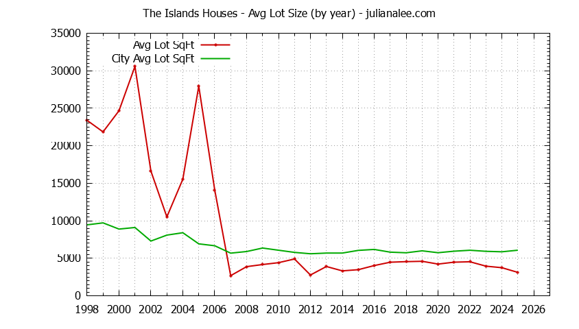 Yearly Average Lot Size of The Islands vs. Foster City Houses Sold Graph of the Yearly Average Lot Size of The Islands vs. Foster City Houses Sold