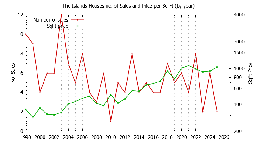 Yearly Number vs. Price Per SqFt for The Islands Houses Sold Graph of the Yearly Number vs. Price Per SqFt for The Islands Houes Sold